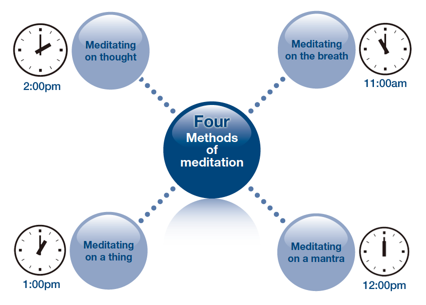 four methods of meditation