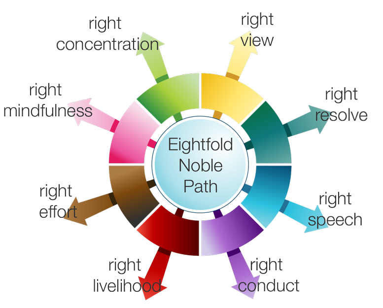 Eightfold Noble Path